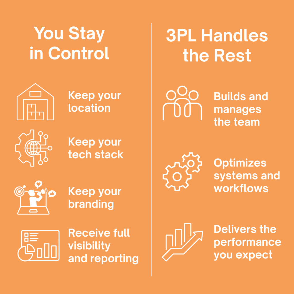 Infographic illustrating the division of responsibilities between clients and 3PL providers in private warehouse management. Left column shows client retains control over location, tech stack, branding, goals, and reporting. Right column shows 3PL manages the team, optimizes workflows, and ensures performance. The design uses an orange background, white icons, and simple typography for clarity.